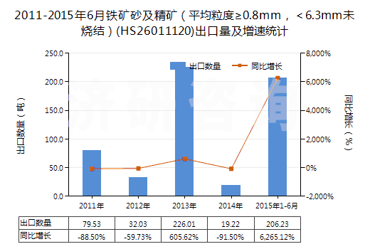 2011-2015年6月鐵礦砂及精礦（平均粒度≥0.8mm，＜6.3mm未燒結(jié)）(HS26011120)出口量及增速統(tǒng)計